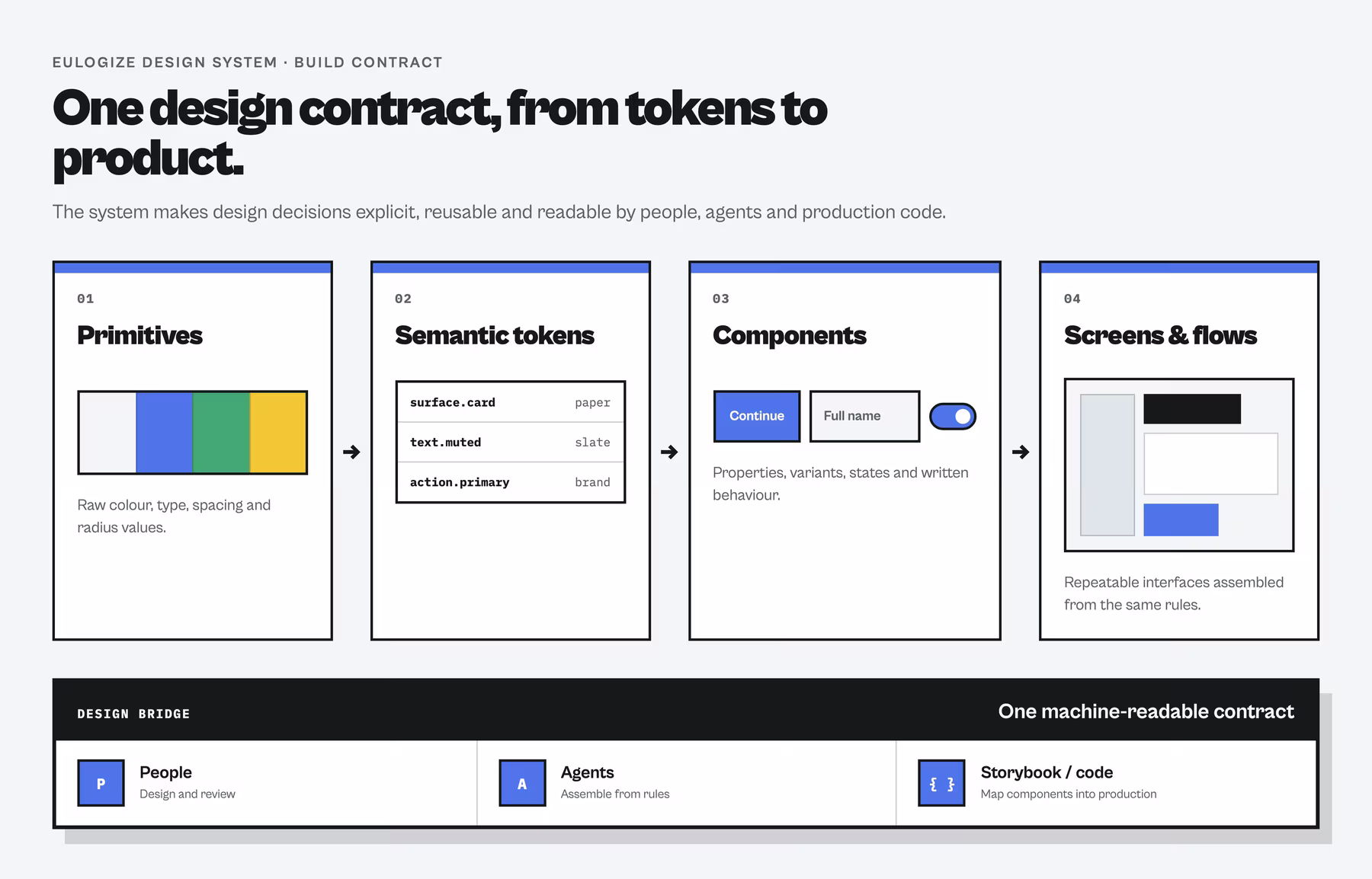 A design-system architecture showing primitive values becoming semantic tokens, then reusable component properties and variants, screens and flows, and a shared contract used by people, agents and Storybook code.