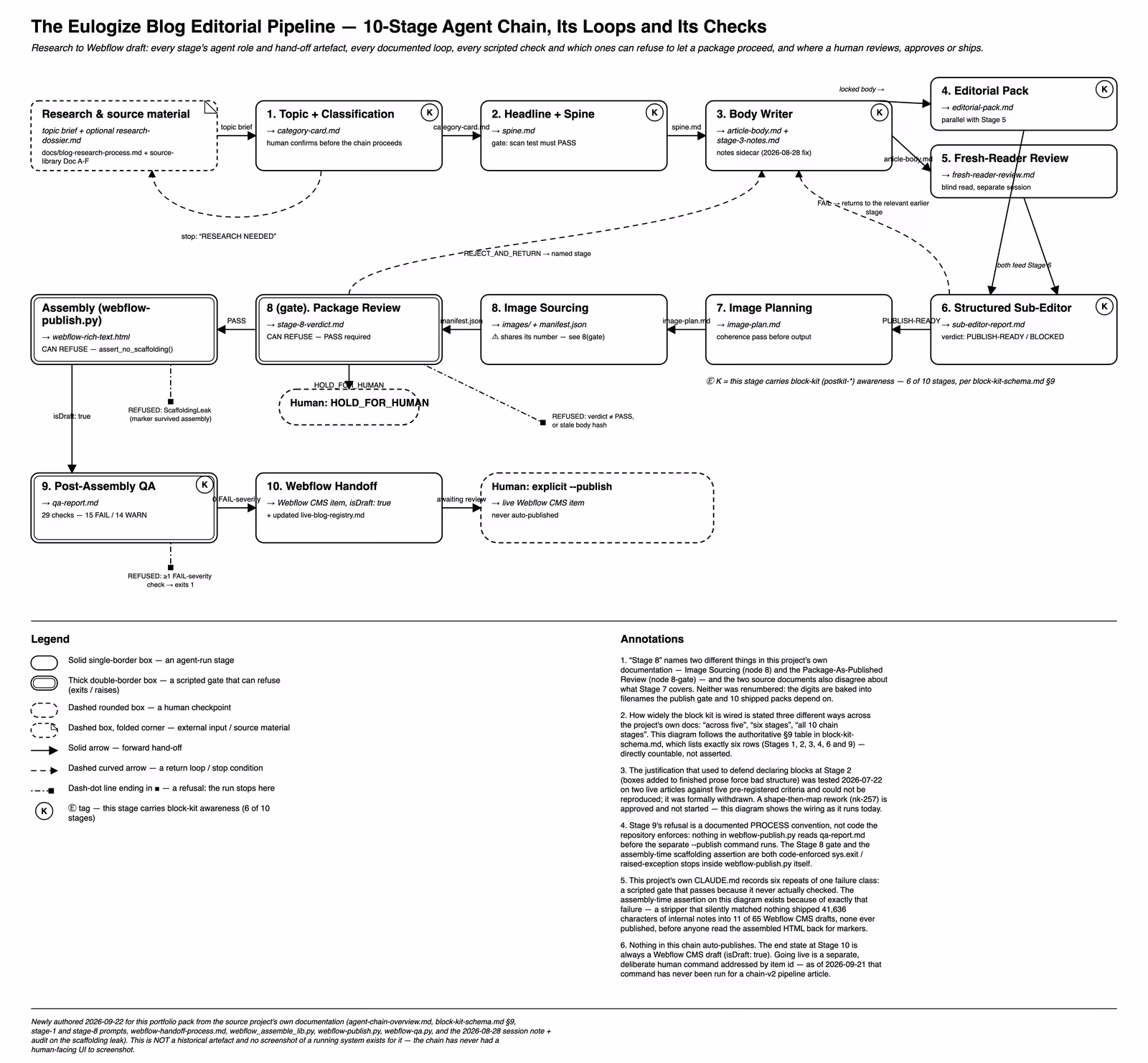 A content-production system where customer questions, product launches, search demand and company strategy feed connected writing and image workflows before a human approve, revise or hold decision.