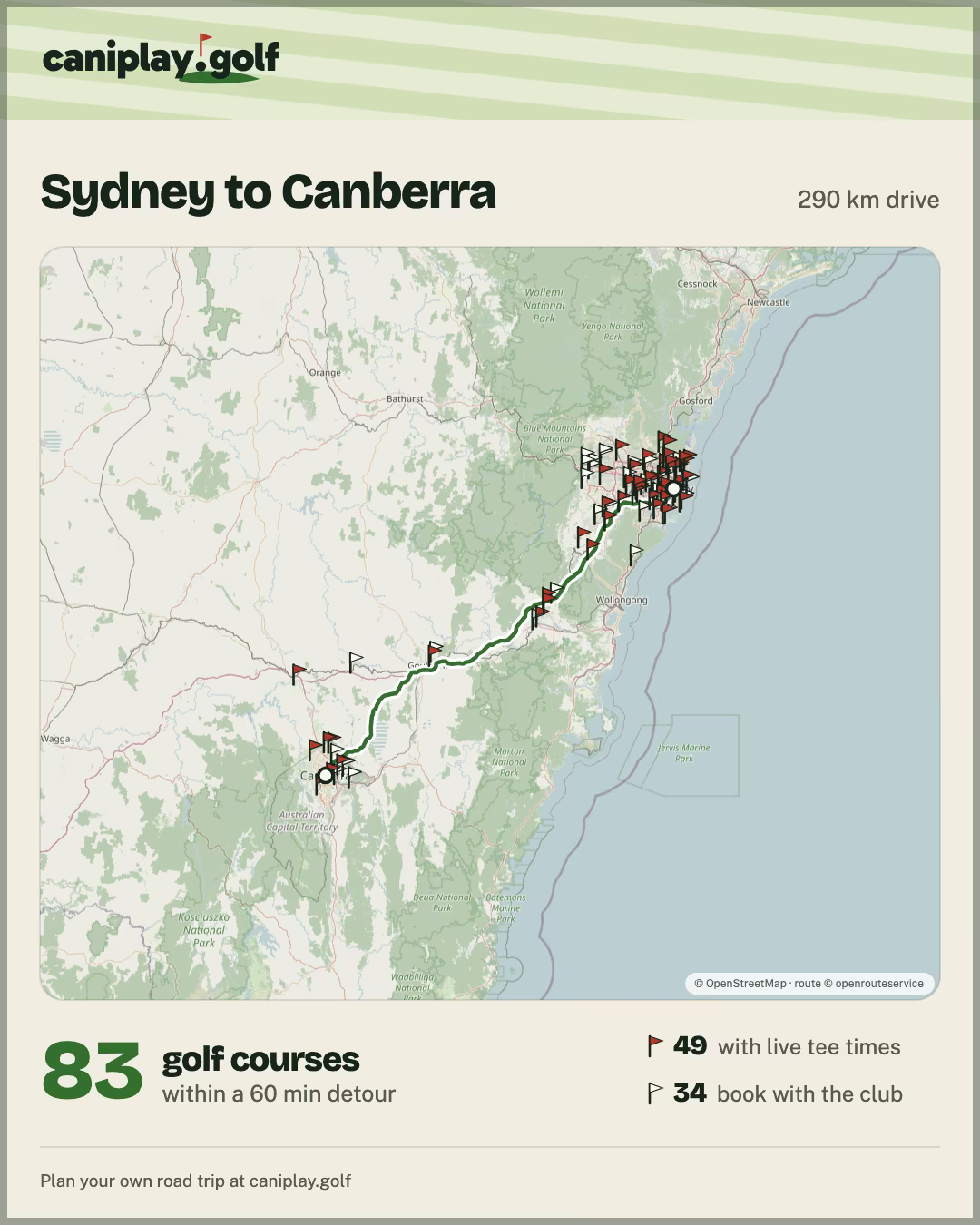 The share card caniplay.golf drew for that same trip: Sydney to Canberra, 290 km drive, 83 golf courses within a 60 minute detour, 49 with live tee times and 34 that book with the club.