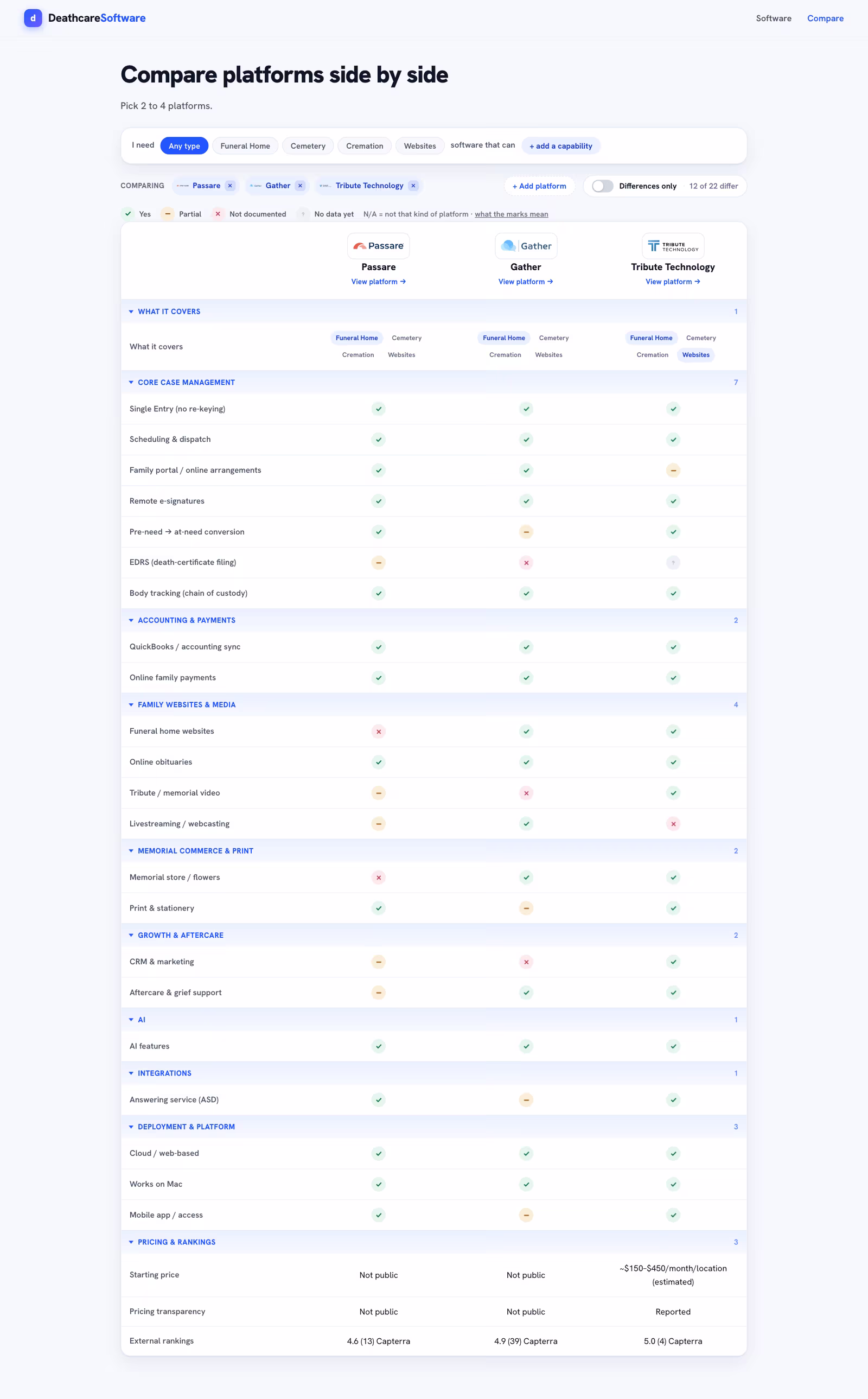 The full DeathcareSoftware comparison of Passare, Gather and Tribute Technology, from the capability filter down through every criterion group to pricing and external rankings, each cell marked yes, partial, not documented, no data yet or not applicable.